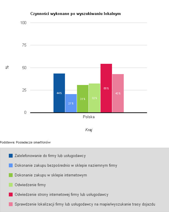 Podejmowane akcje po wyszukiwaniu lokalnym