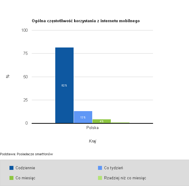 Częstotliwość korzystania z mobilnego internetu w Polsce