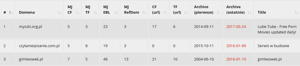 Wygasłe domeny w tabelce